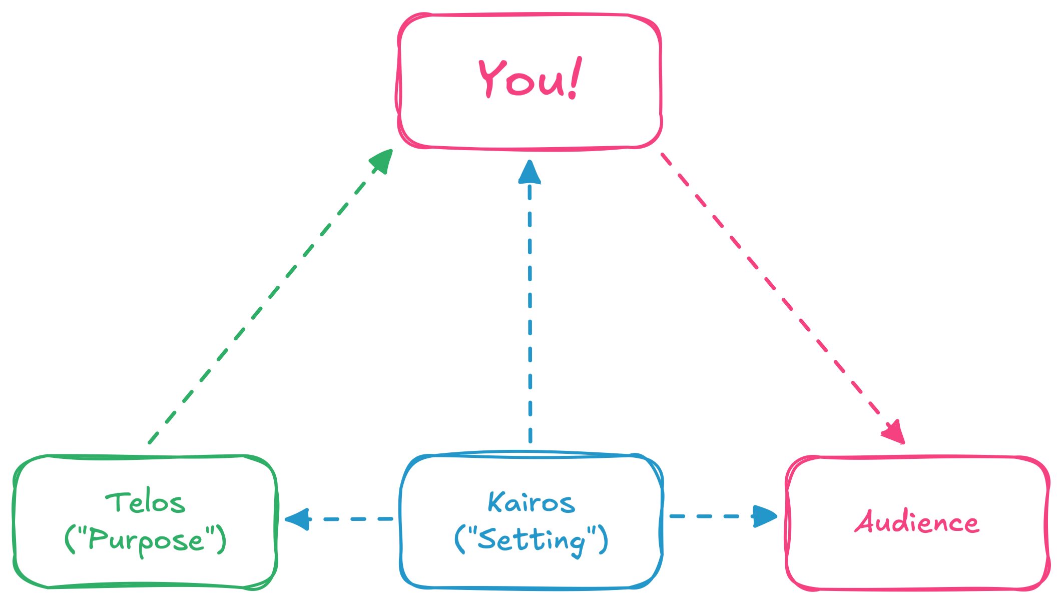 Depiction of the Rhetorical Situation showing the audience, purpose, context, and you!